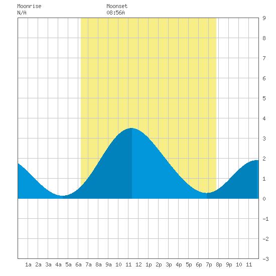 Crumpton tide chart for Wednesday, April 20, 2022