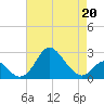 Crumpton tide chart for Wednesday, April 20, 2022