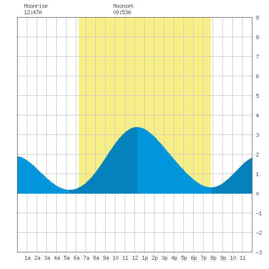 Crumpton tide chart for Thursday, April 21, 2022