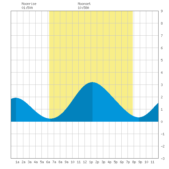 Crumpton tide chart for Friday, April 22, 2022