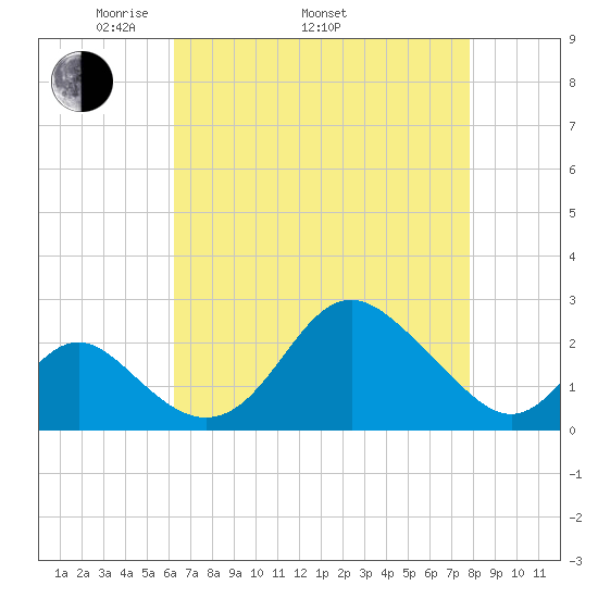 Crumpton tide chart for Saturday, April 23, 2022