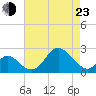Crumpton tide chart for Saturday, April 23, 2022