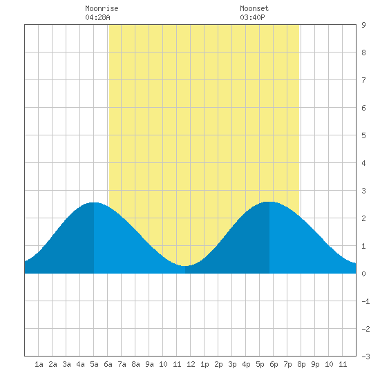 Crumpton tide chart for Tuesday, April 26, 2022