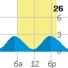 Crumpton tide chart for Tuesday, April 26, 2022