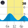 Crumpton tide chart for Saturday, April 30, 2022