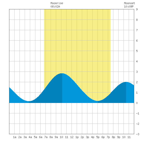Crumpton tide chart for Sunday, April 3, 2022