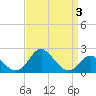 Crumpton tide chart for Sunday, April 3, 2022