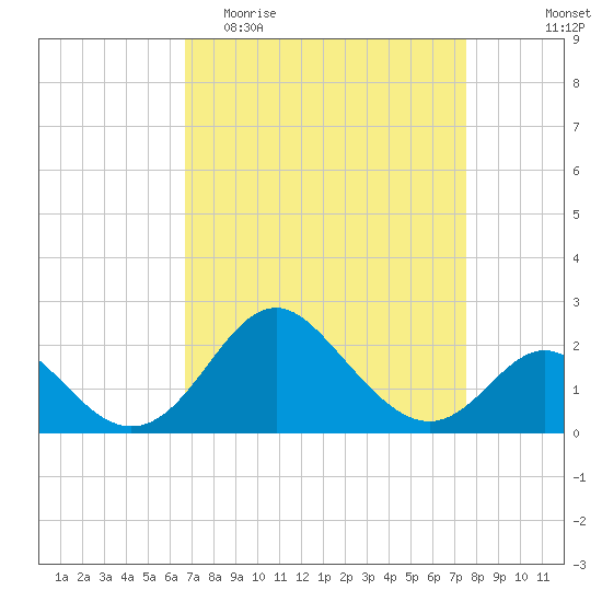 Crumpton tide chart for Monday, April 4, 2022