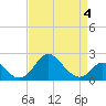 Crumpton tide chart for Monday, April 4, 2022