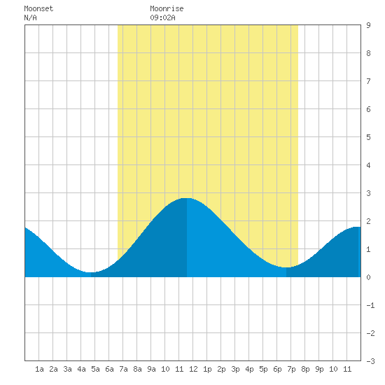 Crumpton tide chart for Tuesday, April 5, 2022