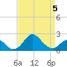 Crumpton tide chart for Tuesday, April 5, 2022