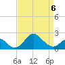 Crumpton tide chart for Wednesday, April 6, 2022