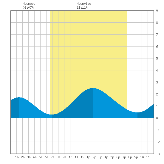 Crumpton tide chart for Friday, April 8, 2022