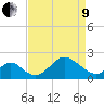 Crumpton tide chart for Saturday, April 9, 2022
