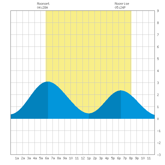 Crumpton tide chart for Friday, May 13, 2022