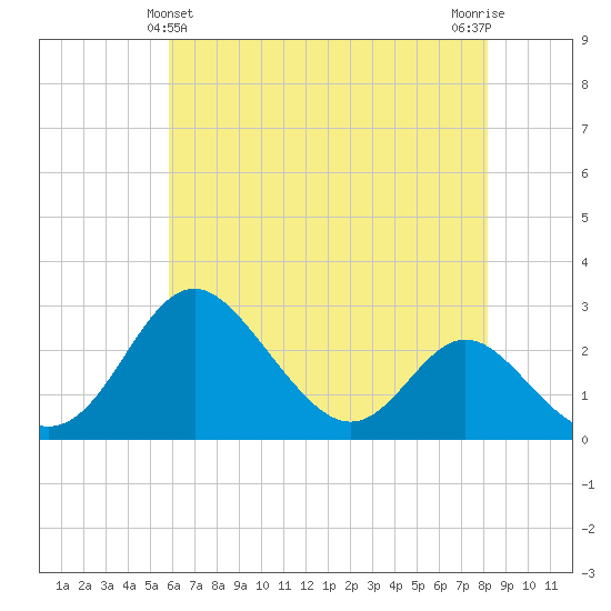 Crumpton tide chart for Saturday, May 14, 2022