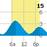 Crumpton tide chart for Sunday, May 15, 2022