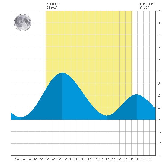 Crumpton tide chart for Monday, May 16, 2022