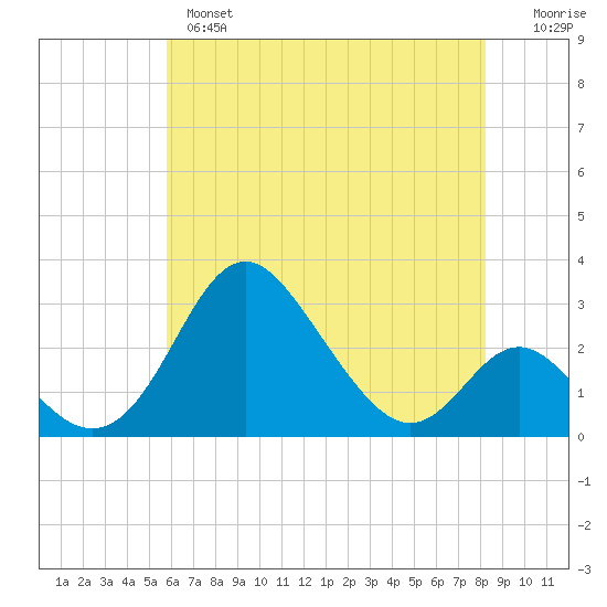 Crumpton tide chart for Tuesday, May 17, 2022