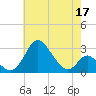 Crumpton tide chart for Tuesday, May 17, 2022
