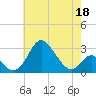Crumpton tide chart for Wednesday, May 18, 2022