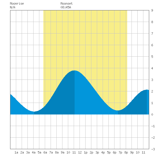 Crumpton tide chart for Thursday, May 19, 2022