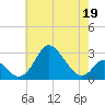 Crumpton tide chart for Thursday, May 19, 2022