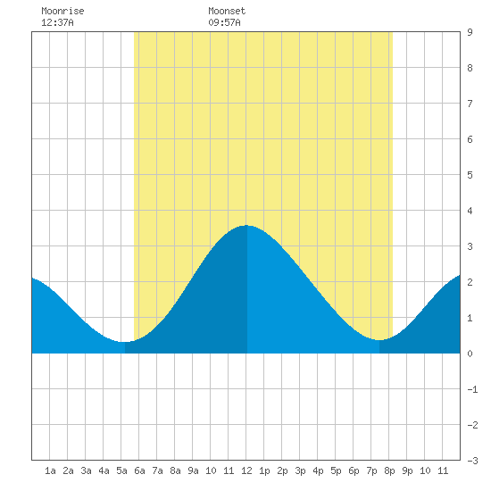 Crumpton tide chart for Friday, May 20, 2022
