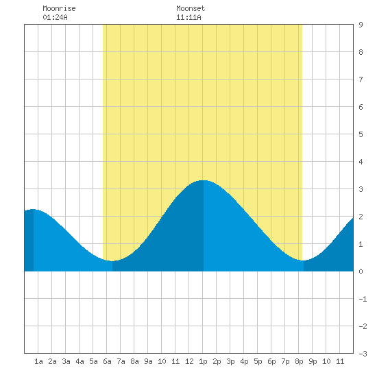 Crumpton tide chart for Saturday, May 21, 2022
