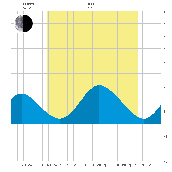 Crumpton tide chart for Sunday, May 22, 2022