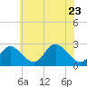 Crumpton tide chart for Monday, May 23, 2022