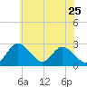 Crumpton tide chart for Wednesday, May 25, 2022