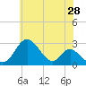 Crumpton tide chart for Saturday, May 28, 2022