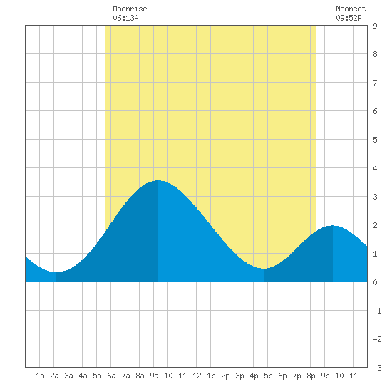 Crumpton tide chart for Tuesday, May 31, 2022