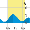 Crumpton tide chart for Tuesday, May 3, 2022