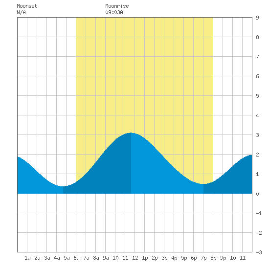 Crumpton tide chart for Thursday, May 5, 2022