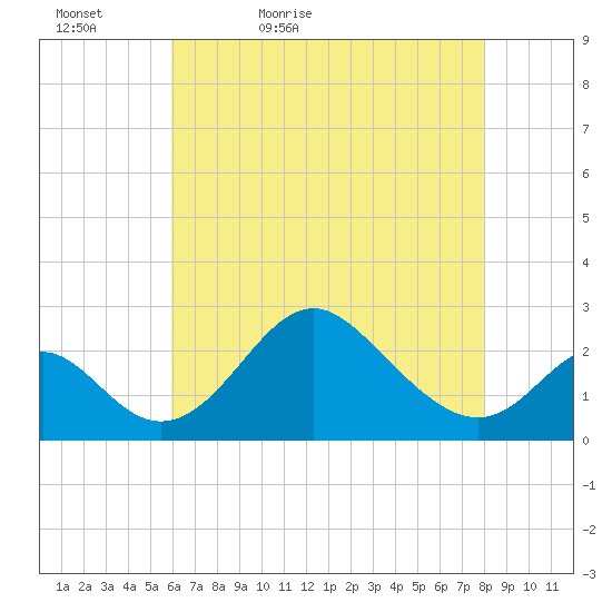 Crumpton tide chart for Friday, May 6, 2022