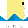 Crumpton tide chart for Friday, May 6, 2022
