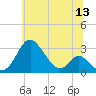Crumpton tide chart for Monday, June 13, 2022