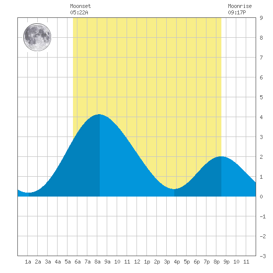 Crumpton tide chart for Tuesday, June 14, 2022