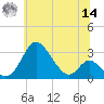 Crumpton tide chart for Tuesday, June 14, 2022