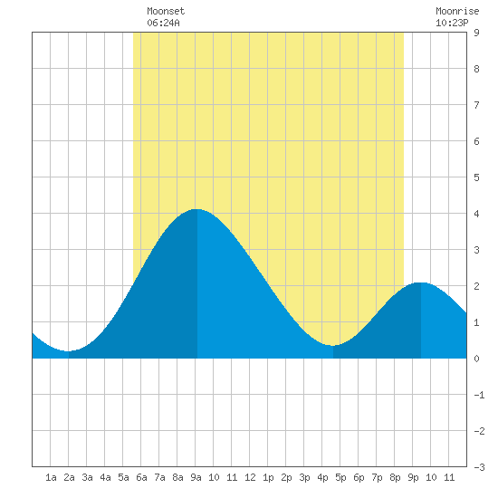 Crumpton tide chart for Wednesday, June 15, 2022