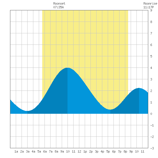 Crumpton tide chart for Thursday, June 16, 2022