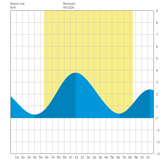 Crumpton tide chart for Friday, June 17, 2022
