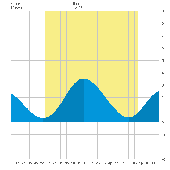 Crumpton tide chart for Saturday, June 18, 2022