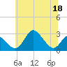 Crumpton tide chart for Saturday, June 18, 2022