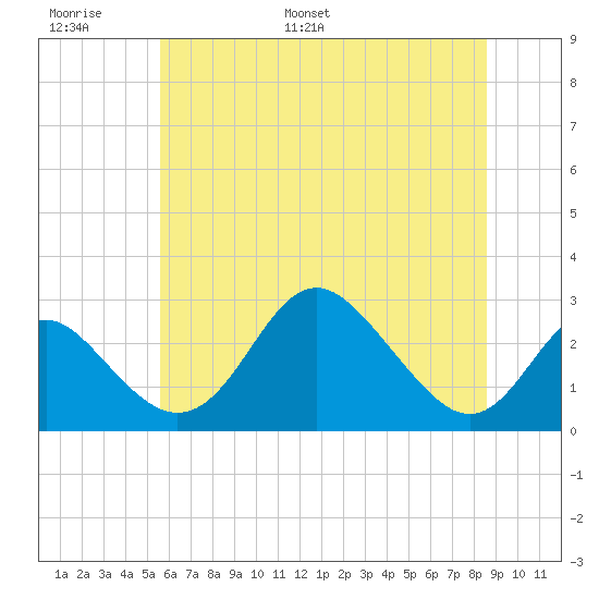 Crumpton tide chart for Sunday, June 19, 2022