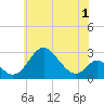 Crumpton tide chart for Wednesday, June 1, 2022
