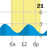 Crumpton tide chart for Tuesday, June 21, 2022