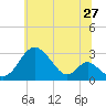 Crumpton tide chart for Monday, June 27, 2022